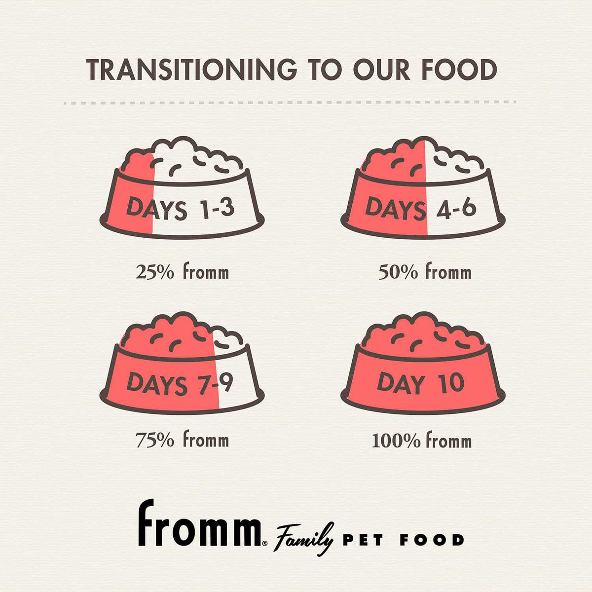 Fromm Breed adult Gold Dog Food U881