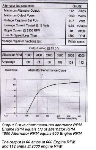 110 Amp Alternator H383